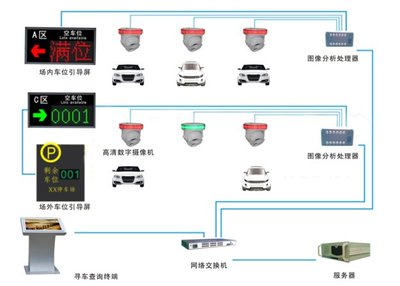 车牌识别停车场及车位引导与反向寻车系统解决方案