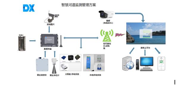 智慧河道建设与管理