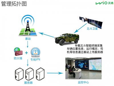 沃典北斗 北斗部队单模车辆管理系统 实时视频监控 油量监控