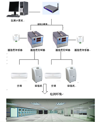 机房环境监控解决方案