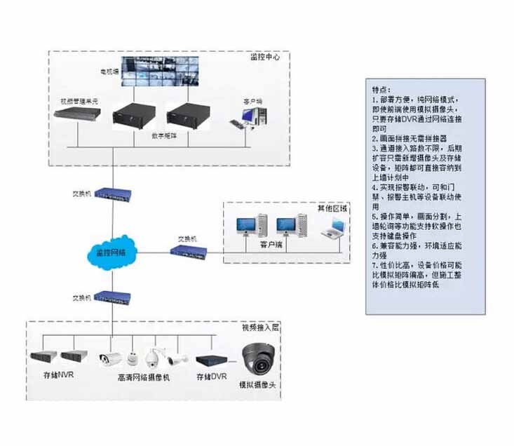 浩森电子对于各种视频监控上墙方案的比较