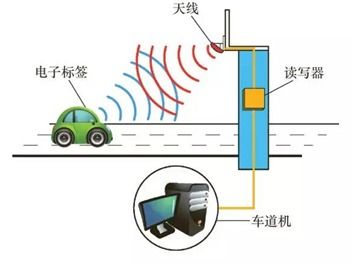 rfid在物联网领域可以怎样区应用