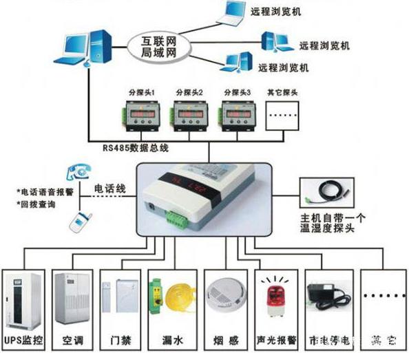机房工程之监控系统(含清单)