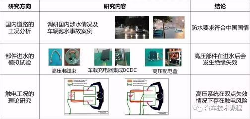 干货|EVS-GTR乘用车整车安全