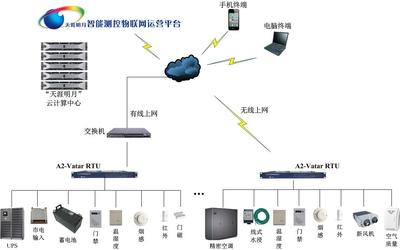 巨川电气--基于互联网的动环监控系统设计