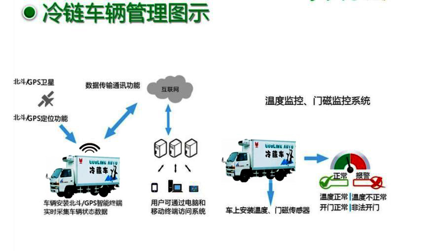 冷藏车北斗/GPS车辆管理系统 智能化车辆监控的全面解析